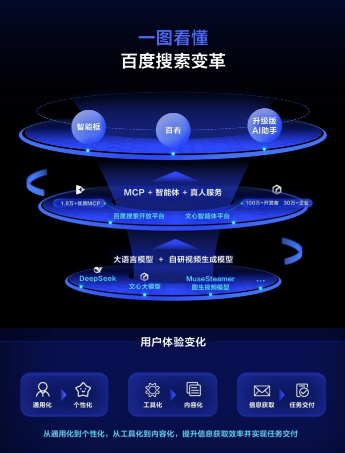 百度搜索十年大改版：AI赋能体验升级
