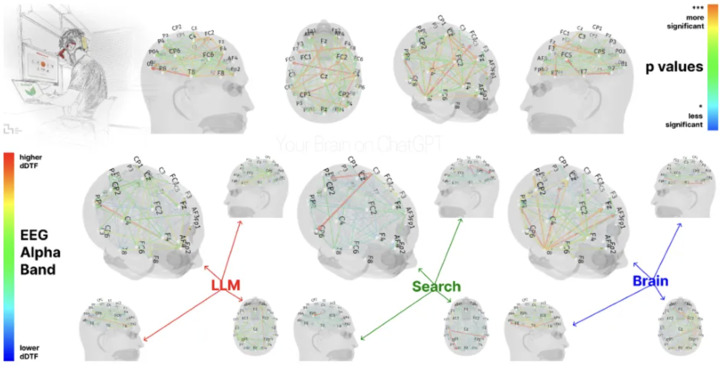 警惕!MIT 研究发现:AI 写作工具的使用或导致大脑活跃度下降
