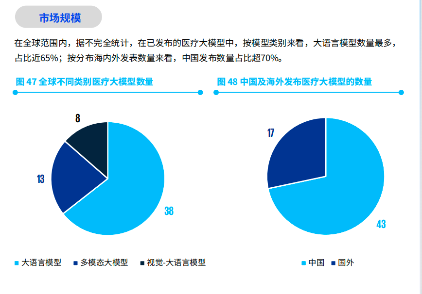 震撼数据!毕马威:中国医疗大模型发布量竟占全球 70%,市场潜力无限