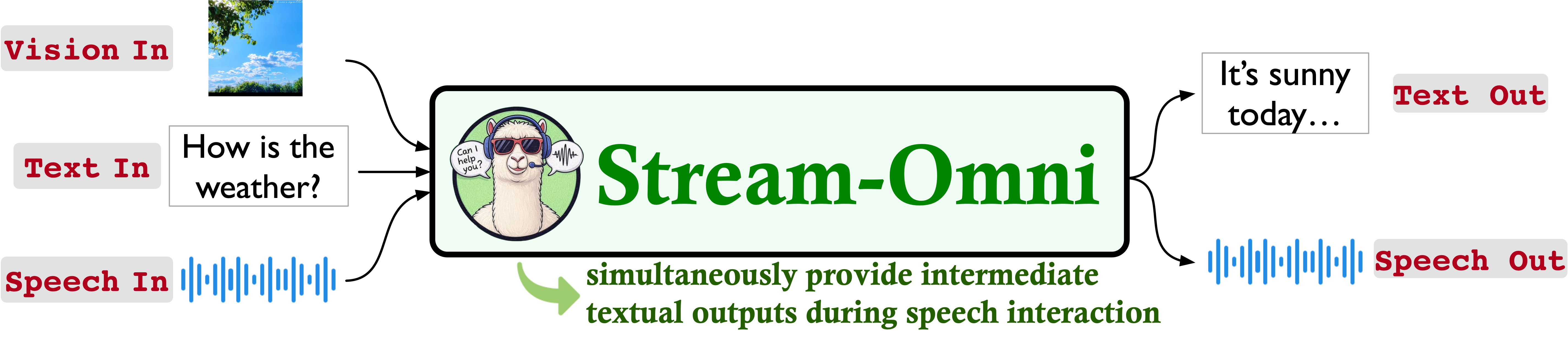 AI聊天助手Stream-Omni:文本、视觉、语音的完美融合