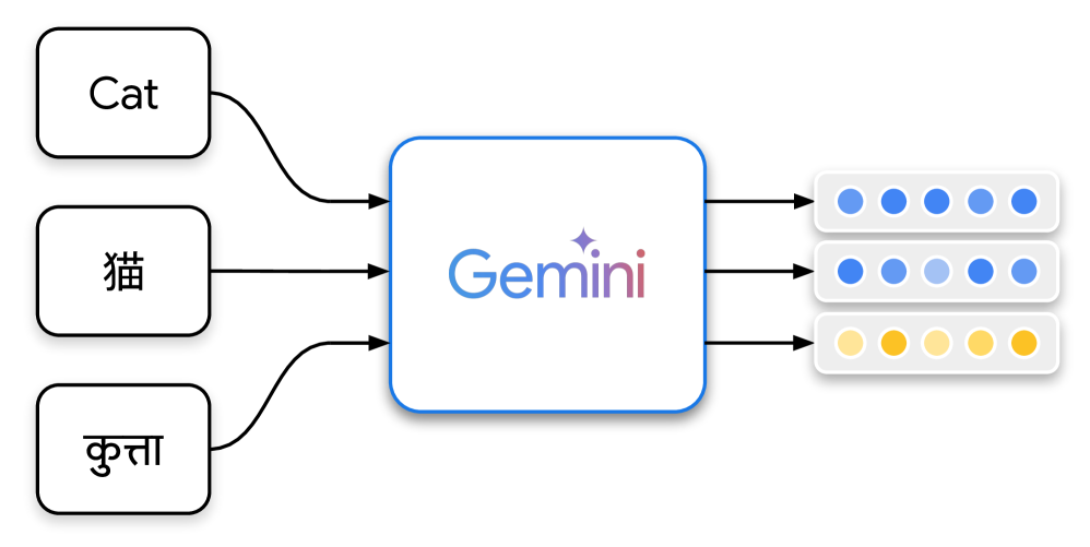 文本嵌入王者易位!Gemini Embedding 横扫 MTEB 九大赛道,网友:OpenAI 连夜加班