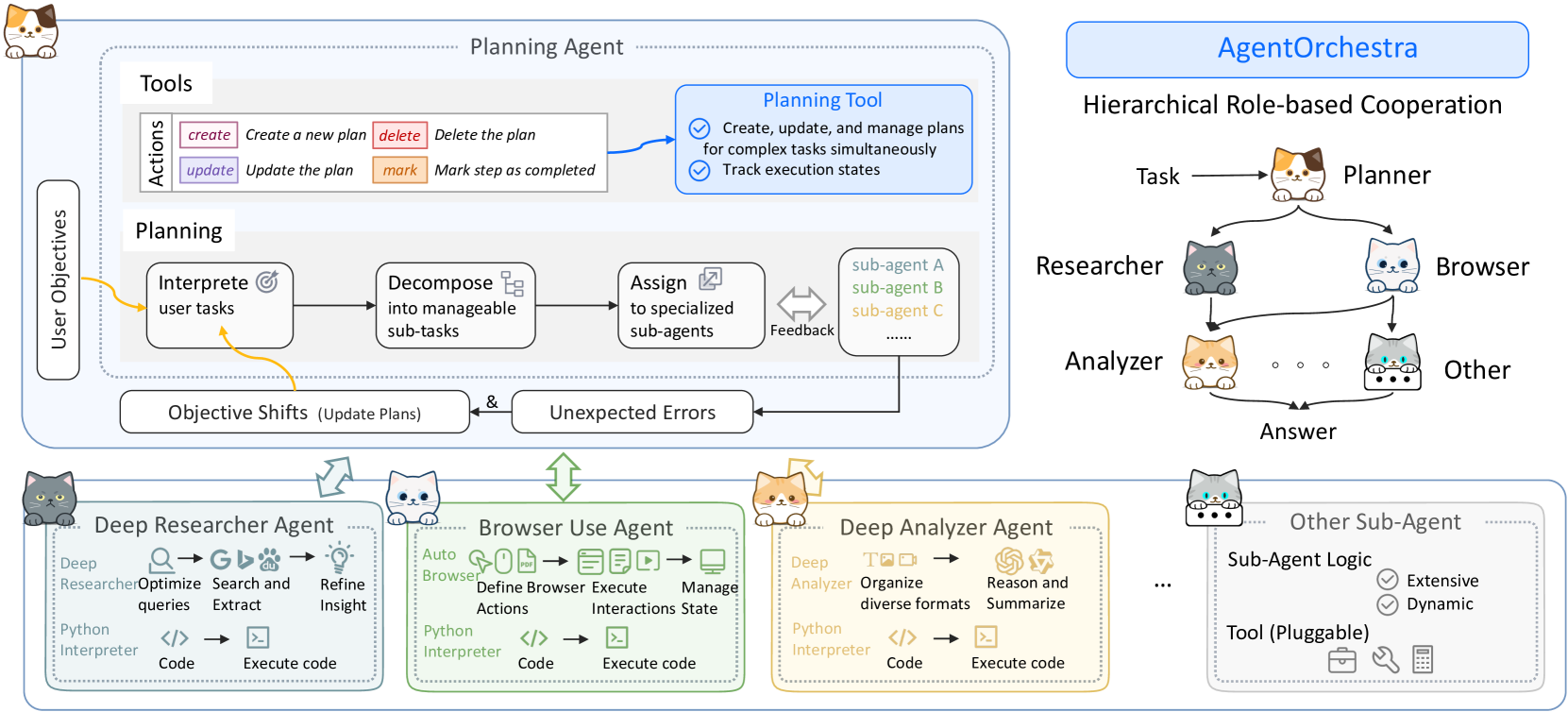 Deep Researcher、Browser Use、Deep Analyzer 三剑客合体，AgentOrchestra 实战秀肌肉