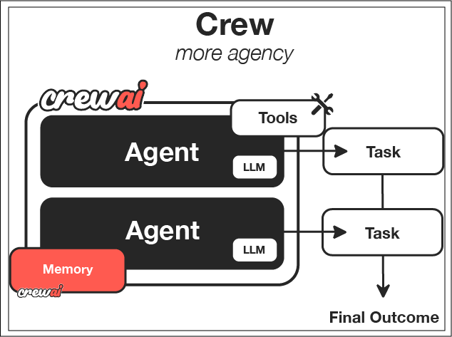 3.4 万星刷屏 GitHub!CrewAI 让 AI 组队打工,10 万开发者已入坑