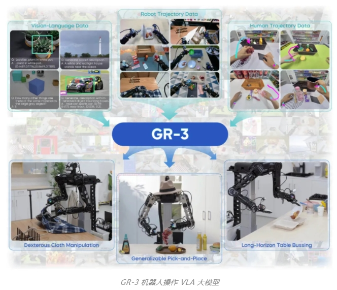 字节跳动 GR-3:VLA 模型助力机器人完成复杂任务,开启智能操作新纪元